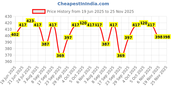 flipkart.com silvester 1000 ml Cooking Oil Dispenser Set silvester Price History Graph from 19 Jun 2025 to 24 Nov 2025