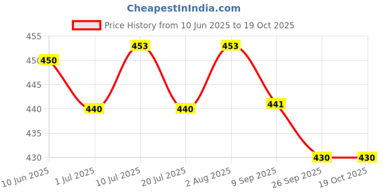 flipkart.com 1000 ml Cooking Oil Dispenser Set Price History Graph from 10 Jun 2025 to 19 Oct 2025