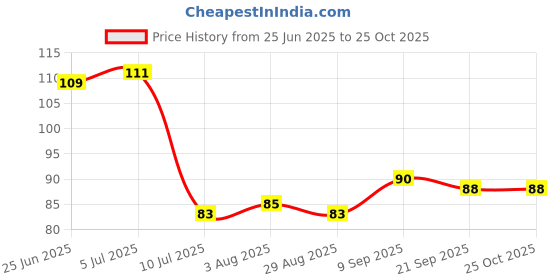 flipkart.com dk trendz 1000 ml Cooking Oil Dispenser Set dk trendz Price History Graph from 25 Jun 2025 to 24 Oct 2025