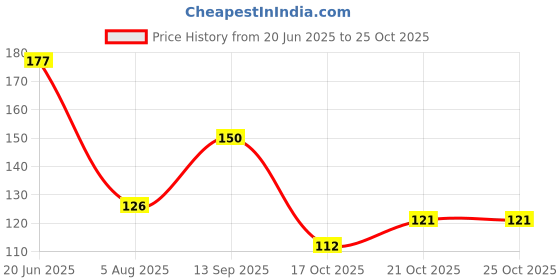flipkart.com ventora 1000 ml Cooking Oil Dispenser Set ventora Price History Graph from 20 Jun 2025 to 24 Oct 2025