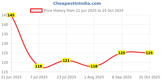 flipkart.com dk trendz 1000 ml Cooking Oil Dispenser Set dk trendz Price History Graph from 21 Jun 2025 to 24 Oct 2025