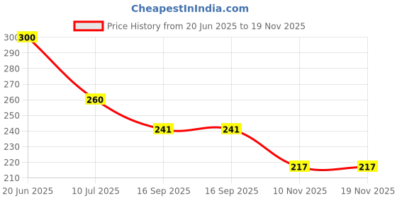 flipkart.com jovinenterprise 1000 ml Cooking Oil Dispenser Set jovinenterprise Price History Graph from 20 Jun 2025 to 18 Nov 2025