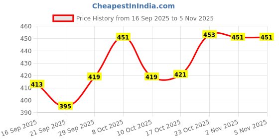 flipkart.com miltlife 1000 ml Cooking Oil Dispenser Set miltlife Price History Graph from 16 Sep 2025 to 5 Nov 2025