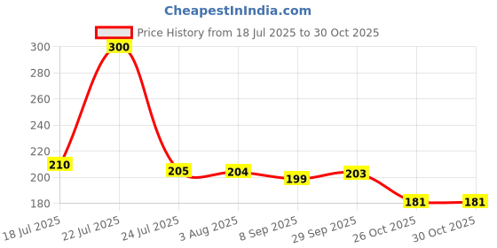 flipkart.com rc gift 1000 ml Cooking Oil Dispenser Set rc gift Price History Graph from 18 Jul 2025 to 30 Oct 2025