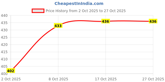 flipkart.com steeple 1000 ml Cooking Oil Dispenser Set steeple Price History Graph from 2 Oct 2025 to 26 Oct 2025