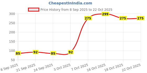 flipkart.com zubix 1000 ml Cooking Oil Dispenser Set zubix Price History Graph from 8 Sep 2025 to 22 Oct 2025