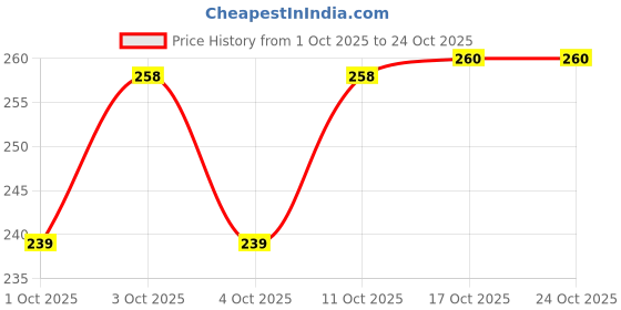 flipkart.com maxshop 1000 ml Cooking Oil Dispenser Set maxshop Price History Graph from 1 Oct 2025 to 23 Oct 2025