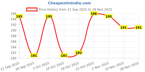 flipkart.com frazix 1000 ml Cooking Oil Dispenser Set frazix Price History Graph from 21 Sep 2025 to 28 Nov 2025