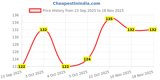flipkart.com nariya 1000 ml Cooking Oil Dispenser Set nariya Price History Graph from 23 Sep 2025 to 17 Nov 2025