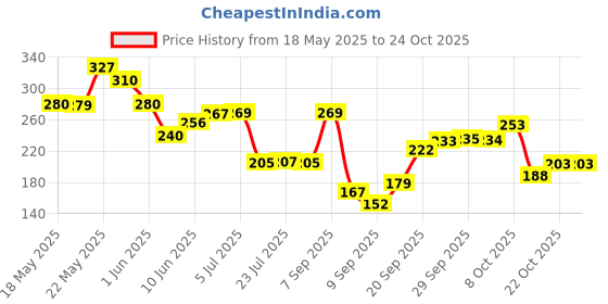 flipkart.com cilveec 1000 ml Cooking Oil Sprayer cilveec Price History Graph from 18 May 2025 to 24 Oct 2025