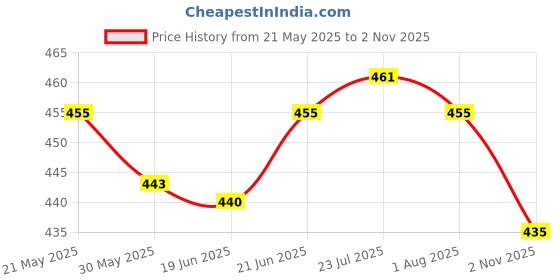 flipkart.com vikas metal 1000 ml Cooking Oil Sprayer vikas metal Price History Graph from 21 May 2025 to 2 Nov 2025