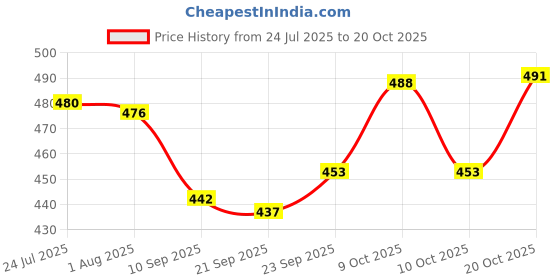 flipkart.com varna stainless steel 1000 ml Cooking Oil Storage with Strainer Cooking Oil Dispenser varna stainless steel Price History Graph from 24 Jul 2025 to 20 Oct 2025