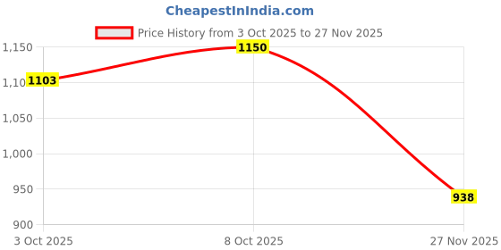 flipkart.com bottlewala 1000 ml Copper Bottle bottlewala Price History Graph from 3 Oct 2025 to 27 Nov 2025