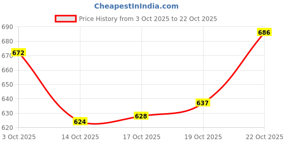flipkart.com vapok 1000 ml Copper Bottle vapok Price History Graph from 3 Oct 2025 to 22 Oct 2025