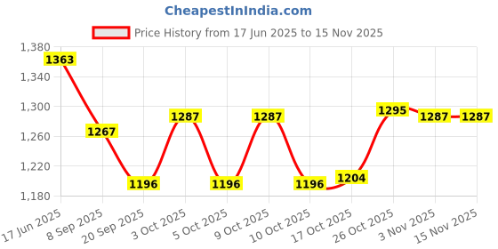 flipkart.com foodnest 1000 ML COPPER JUG AND 02 COPPER GLASS SET OF 3 Jug Glass Tray Set foodnest Price History Graph from 17 Jun 2025 to 15 Nov 2025
