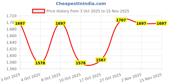 flipkart.com foodnest 1000 ml Copper Water Bottle, 2000 ml Jug and 2 Glass Combo Jug Bottle Glass Set (Copper) Jug Bottle Glass Set foodnest Price History Graph from 3 Oct 2025 to 15 Nov 2025