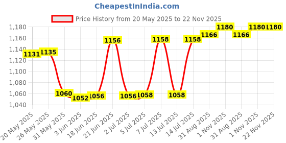 flipkart.com pinnu 1000 ml Copper Water Jug with 2 Glass Joint Free Leak Proof Jug Glass Set pinnu Price History Graph from 20 May 2025 to 22 Nov 2025