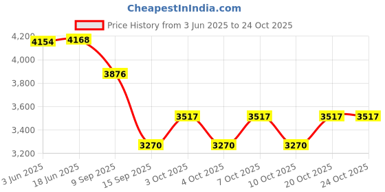 flipkart.com xengva 1000 ml Electric Ice Cream Maker xengva Price History Graph from 3 Jun 2025 to 24 Oct 2025