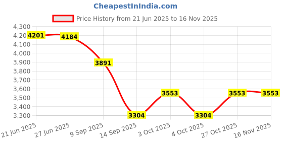 flipkart.com xengva 1000 ml Electric Ice Cream Maker xengva Price History Graph from 21 Jun 2025 to 16 Nov 2025