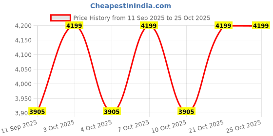 flipkart.com xengva 1000 ml Electric Ice Cream Maker xengva Price History Graph from 11 Sep 2025 to 24 Oct 2025
