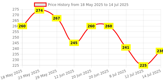 flipkart.com prayati 1000 ml Food Grade, Freezer Safe, Hygienic Fridge Bottle Multicolor 1000 ml Bottle prayati Price History Graph from 18 May 2025 to 14 Jul 2025