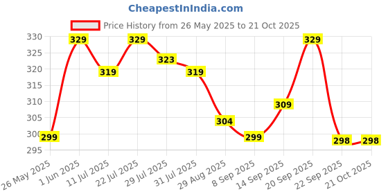 flipkart.com pexpo 1000 ml Fridge and Refrigerator Stainless Steel Water Bottle, Chromo 950 ml Bottle pexpo Price History Graph from 26 May 2025 to 21 Oct 2025