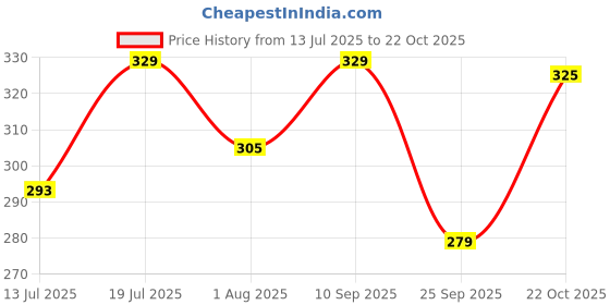 flipkart.com pexpo 1000 ml Fridge and Refrigerator Stainless Steel Water Bottle, Chromo 950 ml Bottle pexpo Price History Graph from 13 Jul 2025 to 22 Oct 2025
