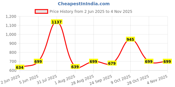 flipkart.com pexpo 1000 ml Fridge and Refrigerator Stainless Steel Water Bottle, Chromo 950 ml Bottle pexpo Price History Graph from 2 Jun 2025 to 2 Nov 2025