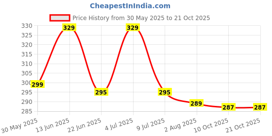 flipkart.com pexpo 1000 ml Fridge Stainless Steel Water Bottle, Chromo-Xtreme 950 ml Bottle pexpo Price History Graph from 30 May 2025 to 20 Oct 2025