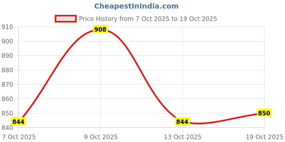 flipkart.com rk online sales 1000 ml Glass Bottle rk online sales Price History Graph from 7 Oct 2025 to 19 Oct 2025