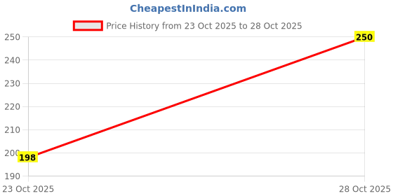 flipkart.com divine impex 1000 ml Glass Bottle divine impex Price History Graph from 23 Oct 2025 to 28 Oct 2025