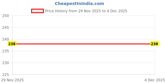 flipkart.com b7 creations 1000 ml Glass Bottle b7 creations Price History Graph from 24 Nov 2025 to 29 Nov 2025