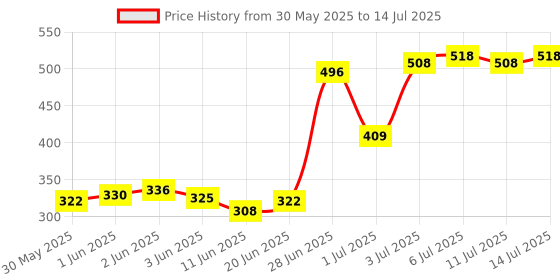 flipkart.com maruti scientific 1000 ml Low Form Beaker maruti scientific Price History Graph from 30 May 2025 to 14 Jul 2025