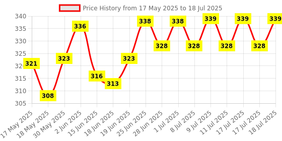 flipkart.com rawal 1000 ml Low Form Beaker rawal Price History Graph from 17 May 2025 to 11 Jul 2025
