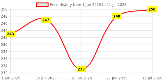 flipkart.com kamboj traders 1000 ml Low Form Beaker kamboj traders Price History Graph from 1 Jun 2025 to 11 Jul 2025