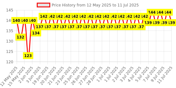 flipkart.com kritika enterprise 1000 ml Manual Ice Cream Maker kritika enterprise Price History Graph from 12 May 2025 to 11 Jul 2025