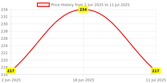 flipkart.com ecodex 1000 ml Manual Ice Cream Maker ecodex Price History Graph from 2 Jun 2025 to 11 Jul 2025