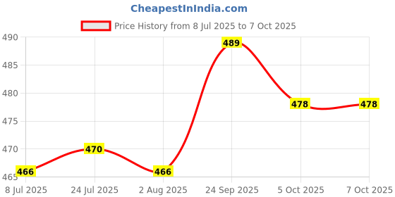 flipkart.com gambit 1000 ml Manual Ice Cream Maker gambit Price History Graph from 8 Jul 2025 to 7 Oct 2025