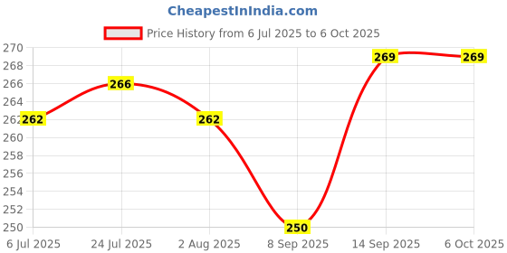 flipkart.com ecodex 1000 ml Manual Ice Cream Maker ecodex Price History Graph from 6 Jul 2025 to 6 Oct 2025