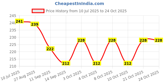 flipkart.com zubix 1000 ml Manual Ice Cream Maker zubix Price History Graph from 10 Jul 2025 to 23 Oct 2025