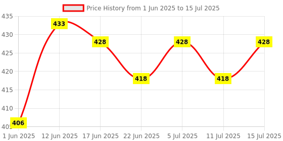 flipkart.com bello 1000 ml Measuring Beaker bello Price History Graph from 1 Jun 2025 to 15 Jul 2025