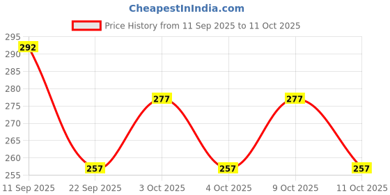 flipkart.com widely pure 1000 ml Measuring Beaker widely pure Price History Graph from 11 Sep 2025 to 11 Oct 2025