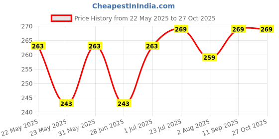 flipkart.com frenchware 1000 ml Oil Dispenser Ideal for Storing & Pouring Liquids, BPA-Free, Food Grade Material Cooking Oil Dispenser frenchware Price History Graph from 22 May 2025 to 27 Oct 2025