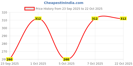 flipkart.com milton 1000 ml PET Bottle milton Price History Graph from 23 Sep 2025 to 22 Oct 2025