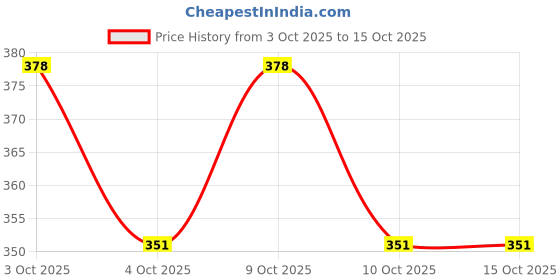 flipkart.com kivanshi 1000 ml PET, Plastic Bottle kivanshi Price History Graph from 3 Oct 2025 to 15 Oct 2025