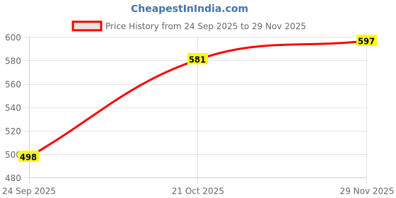 flipkart.com tupperware 1000 ml Plastic Bottle tupperware Price History Graph from 24 Sep 2025 to 29 Nov 2025
