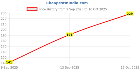 flipkart.com fclues store 1000 ml Plastic Flask fclues store Price History Graph from 9 Sep 2025 to 16 Oct 2025