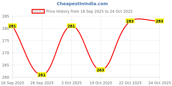 flipkart.com apb estore 1000 ml Plastic Flask apb estore Price History Graph from 16 Sep 2025 to 19 Oct 2025