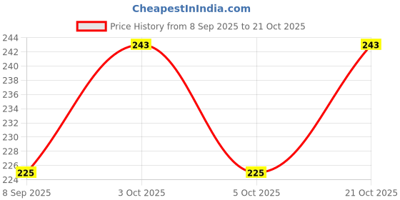flipkart.com sument 1000 ml Silicone Bottle sument Price History Graph from 8 Sep 2025 to 21 Oct 2025