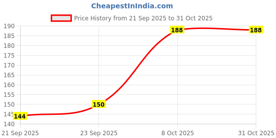 flipkart.com apeiron 1000 ml Silicone Bottle apeiron Price History Graph from 21 Sep 2025 to 31 Oct 2025